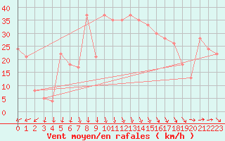 Courbe de la force du vent pour la bouée 62122