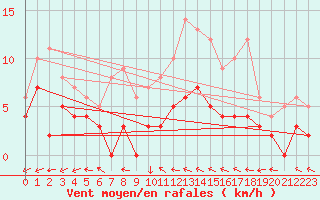 Courbe de la force du vent pour Brive-Laroche (19)