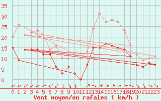 Courbe de la force du vent pour Cap Cpet (83)