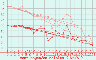 Courbe de la force du vent pour Figari (2A)