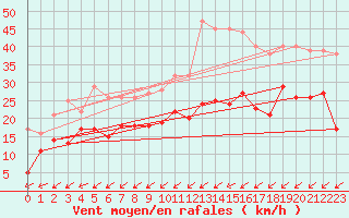 Courbe de la force du vent pour Cap Cpet (83)