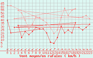 Courbe de la force du vent pour Cap Pertusato (2A)