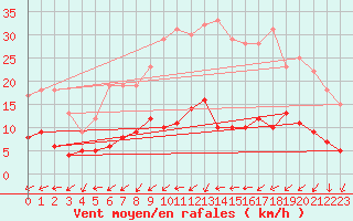 Courbe de la force du vent pour Lingen