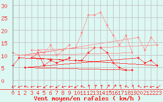 Courbe de la force du vent pour Bergerac (24)