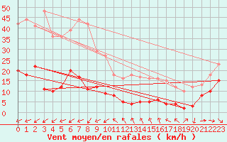 Courbe de la force du vent pour Le Dramont (83)