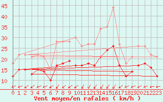 Courbe de la force du vent pour Landivisiau (29)