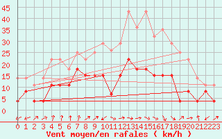 Courbe de la force du vent pour Calvi (2B)