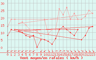 Courbe de la force du vent pour Salon-de-Provence (13)
