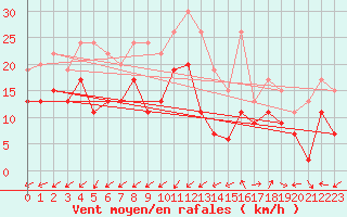 Courbe de la force du vent pour Lorient (56)