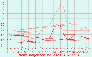 Courbe de la force du vent pour Saint-Nazaire (44)