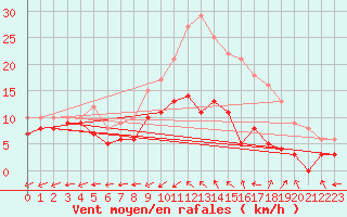 Courbe de la force du vent pour Bergerac (24)