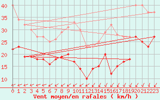 Courbe de la force du vent pour Weinbiet