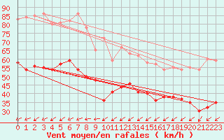 Courbe de la force du vent pour Porquerolles (83)