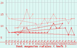 Courbe de la force du vent pour Orly (91)