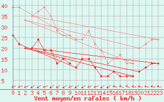 Courbe de la force du vent pour Ile de R - Saint-Clment-des-Baleines (17)