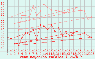 Courbe de la force du vent pour Ploumanac