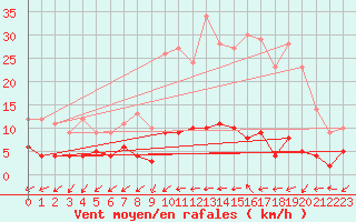 Courbe de la force du vent pour Bussang (88)