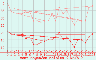 Courbe de la force du vent pour Biscarrosse (40)