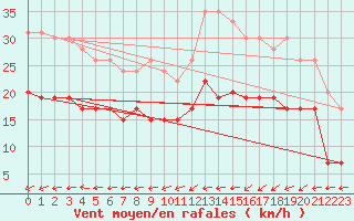 Courbe de la force du vent pour Cherbourg (50)