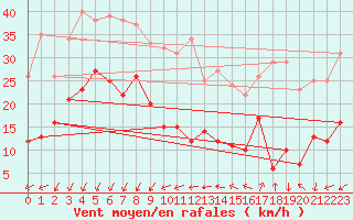 Courbe de la force du vent pour Ste (34)