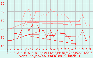 Courbe de la force du vent pour La Ciotat / Bec de l