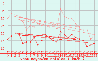 Courbe de la force du vent pour Evreux (27)