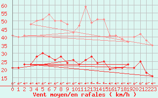 Courbe de la force du vent pour Cap Ferret (33)