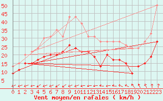 Courbe de la force du vent pour Tours (37)