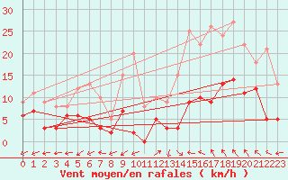 Courbe de la force du vent pour Albi (81)