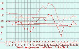 Courbe de la force du vent pour Saint-Quentin (02)