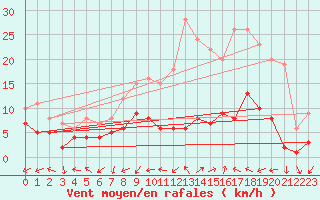 Courbe de la force du vent pour Belfort-Dorans (90)