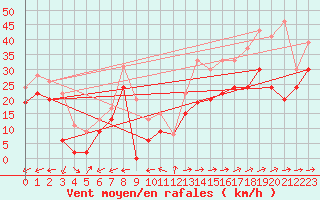 Courbe de la force du vent pour Ile du Levant (83)