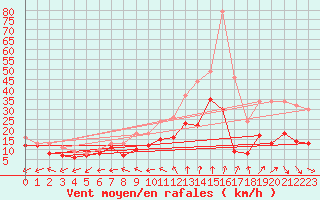 Courbe de la force du vent pour Evreux (27)