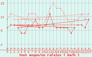 Courbe de la force du vent pour Bergerac (24)