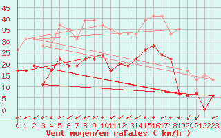 Courbe de la force du vent pour Le Touquet (62)