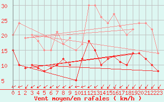 Courbe de la force du vent pour Niort (79)