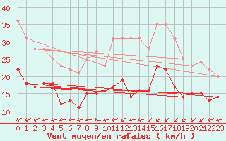 Courbe de la force du vent pour Le Havre - Octeville (76)