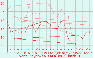 Courbe de la force du vent pour Tours (37)