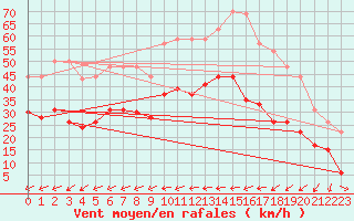 Courbe de la force du vent pour Ile du Levant (83)