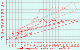 Courbe de la force du vent pour Nancy - Essey (54)