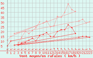 Courbe de la force du vent pour Albi (81)