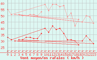 Courbe de la force du vent pour Metz-Nancy-Lorraine (57)