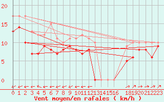 Courbe de la force du vent pour Mont-Saint-Vincent (71)