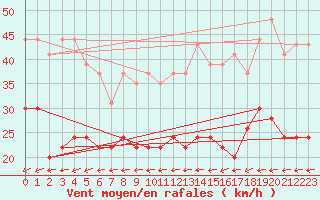 Courbe de la force du vent pour Villacoublay (78)