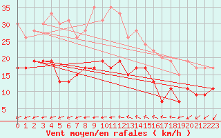 Courbe de la force du vent pour Toulon (83)