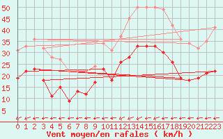 Courbe de la force du vent pour Carcassonne (11)