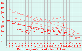 Courbe de la force du vent pour Le Havre - Octeville (76)