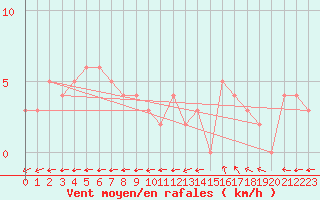 Courbe de la force du vent pour Chteau-Chinon (58)