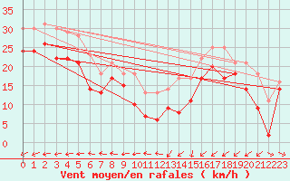 Courbe de la force du vent pour Ouessant (29)