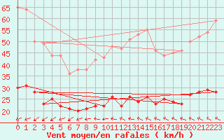 Courbe de la force du vent pour Ile d